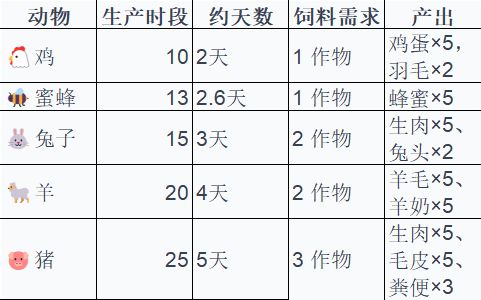 种植和养殖产出图表 2