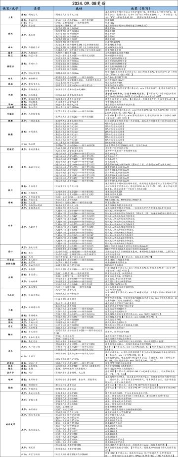 属性数值查询表