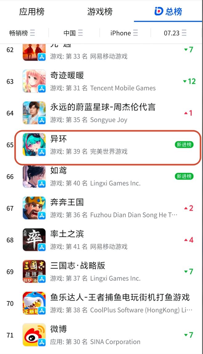 异环伊洛伊新池回暖,昨日排名至六十五名!截图