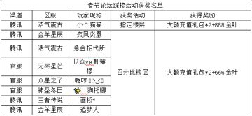 《世界OL》春节论坛活动获奖名单