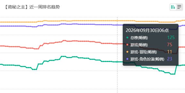 难怪急了,诡秘之主流水回落 2
