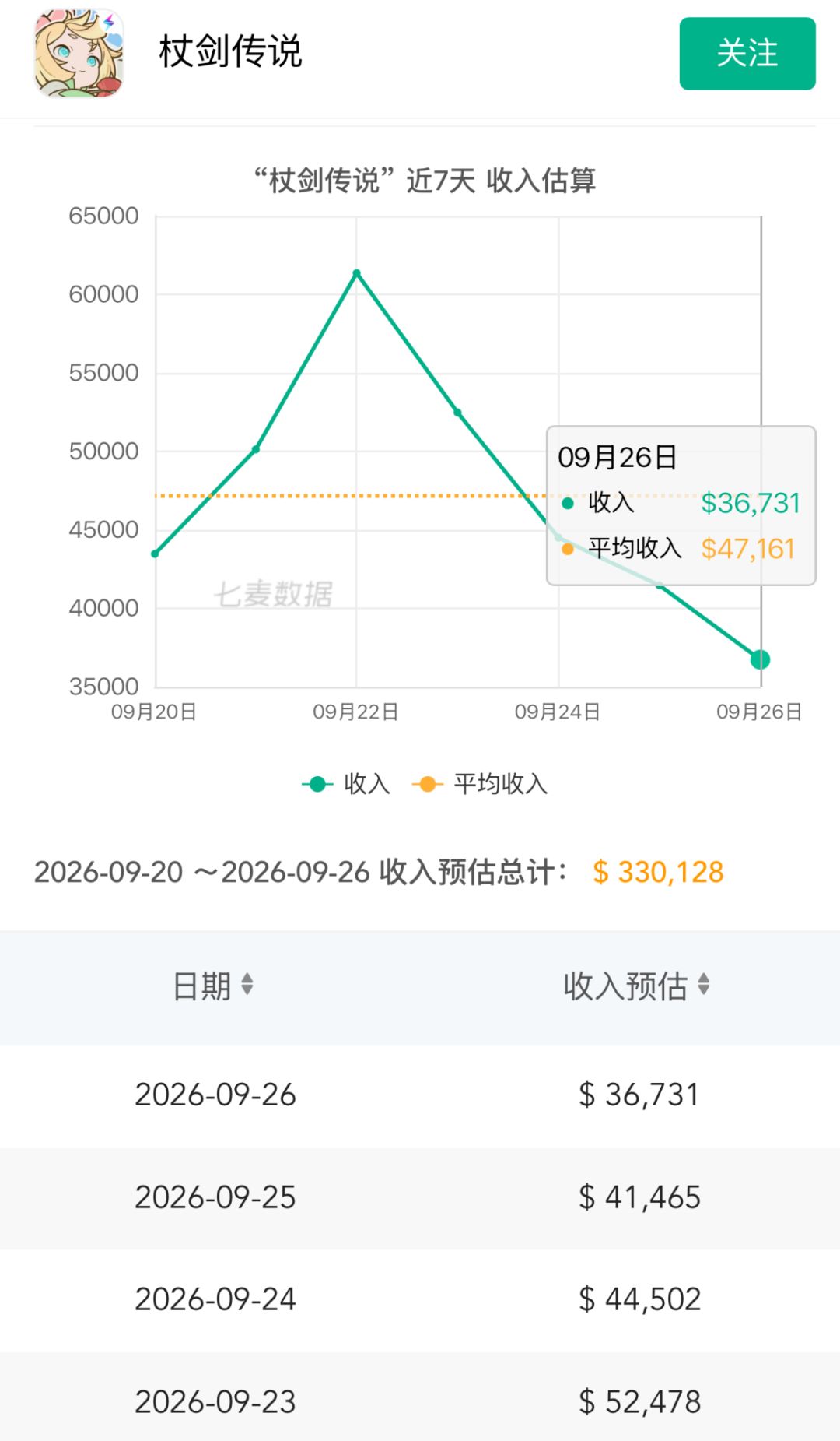 非人哉联动红利逐渐消退!流水连续下滑 2