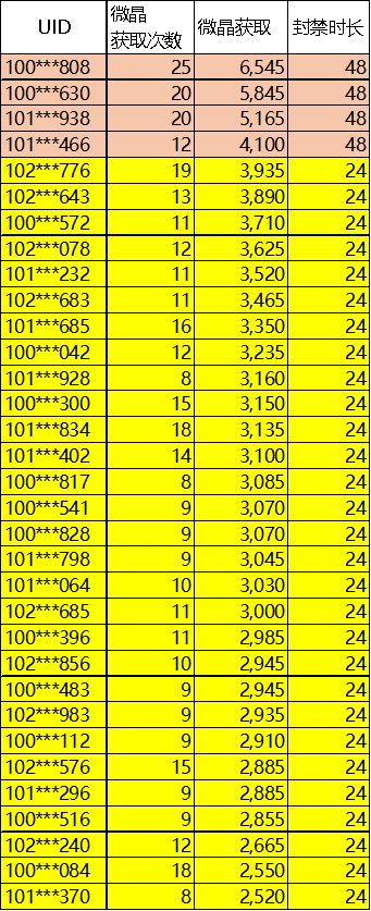 恶意利用漏洞处罚公告