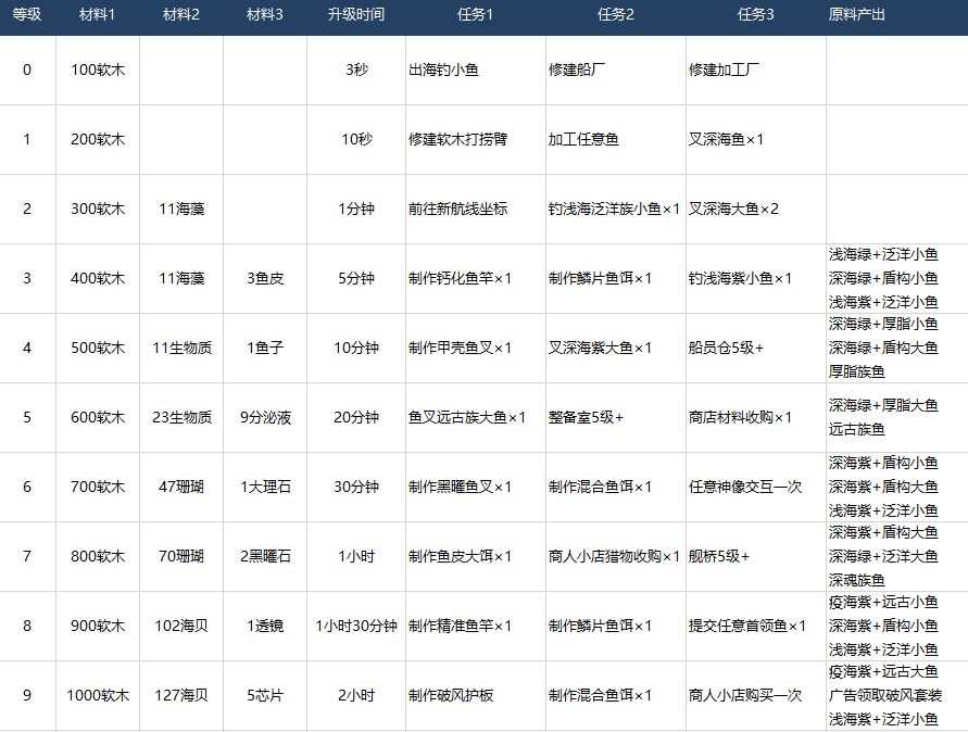 新手快速升级主殿的注意点-攻略 2