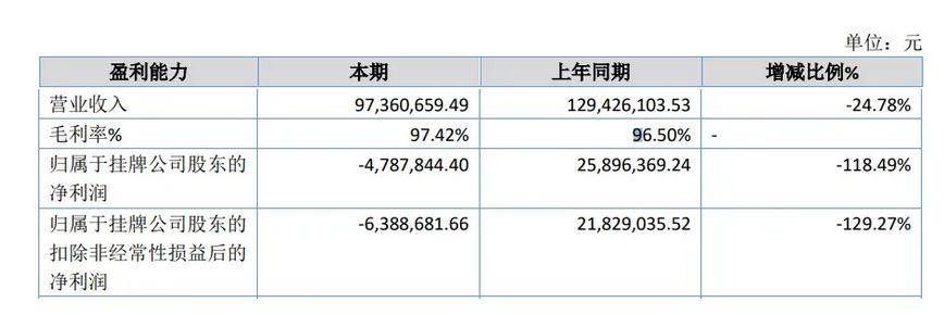 勇仕网络亏损 产品有碧蓝航线等 2