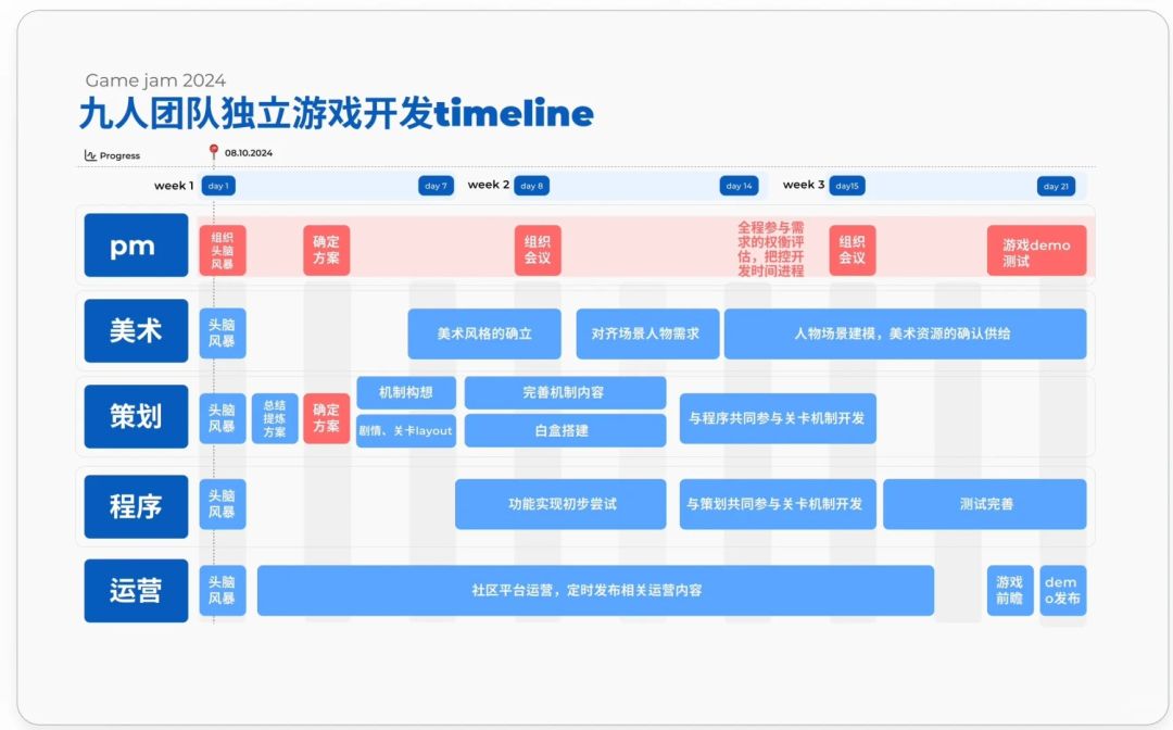 开发者日志4️⃣|九人团队🎮是怎样工作的 2