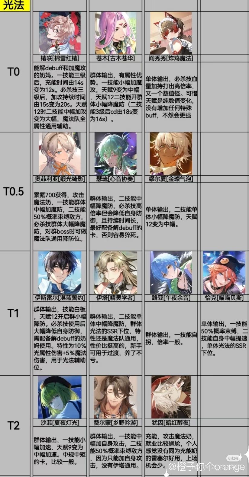 梦乐园强度榜（持续更新）截图