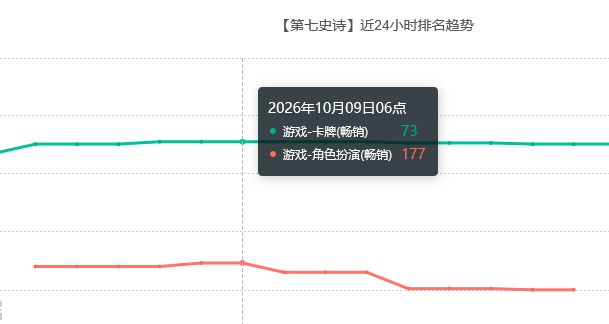 第七史诗联动卡厄思流水,没大涨 2