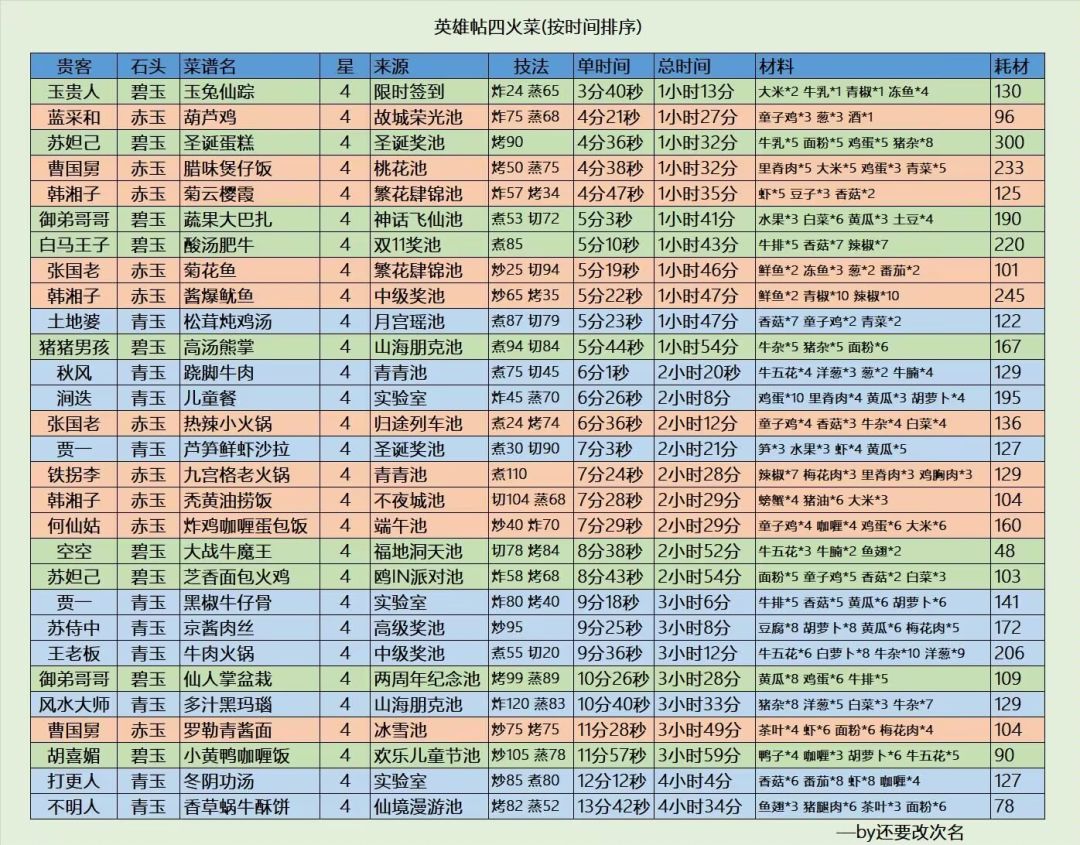 【爆炒攻略搬运工】江湖贴菜三四五火菜 2