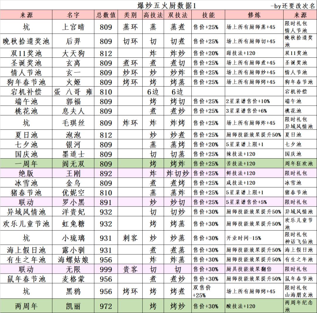 爆炒江湖五火厨子数值 2