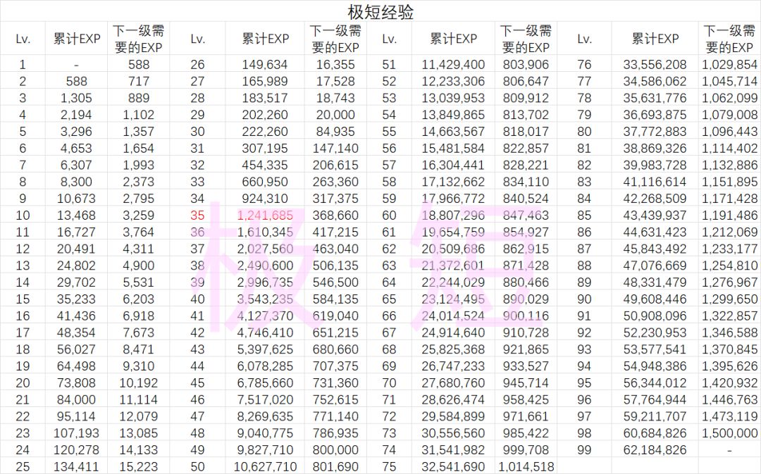 极化经验表（自用）截图