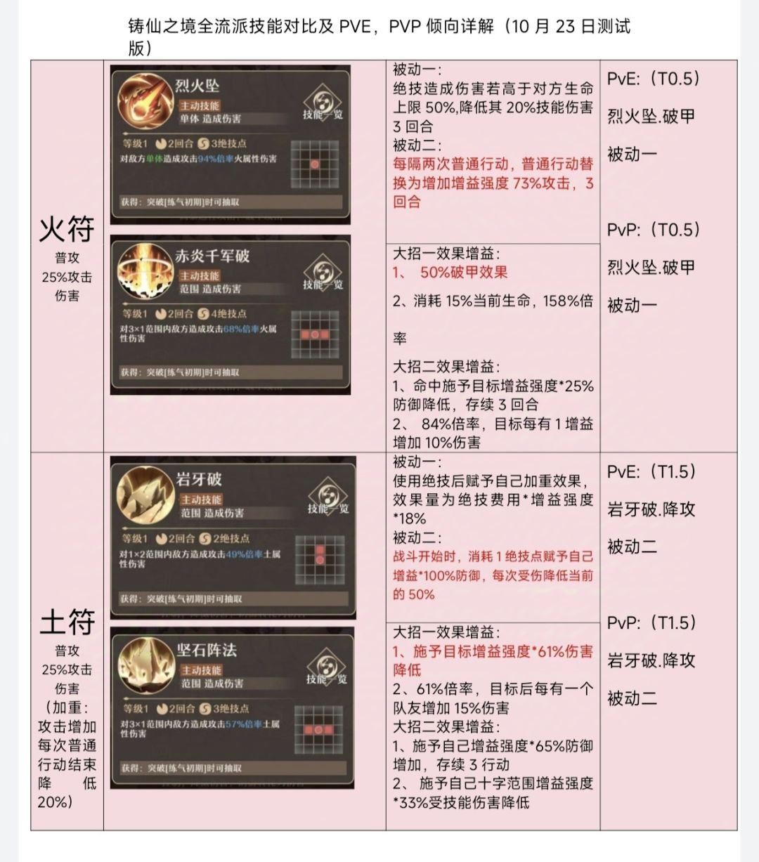《铸仙之境》流派技能对比,PVP/PVE详解❗ 2