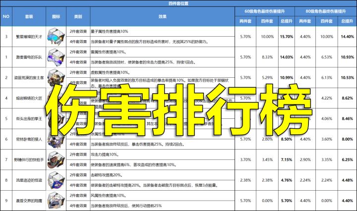 【泡椒攻略】遗器伤害排行榜1.0截图