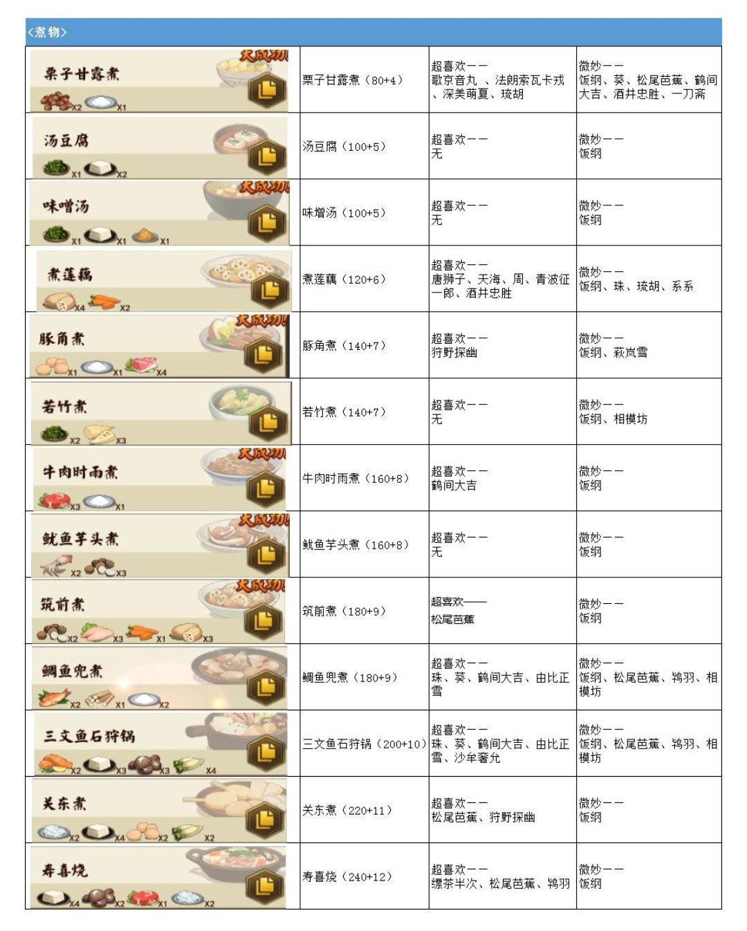 发一下关于角色食谱的攻略 3