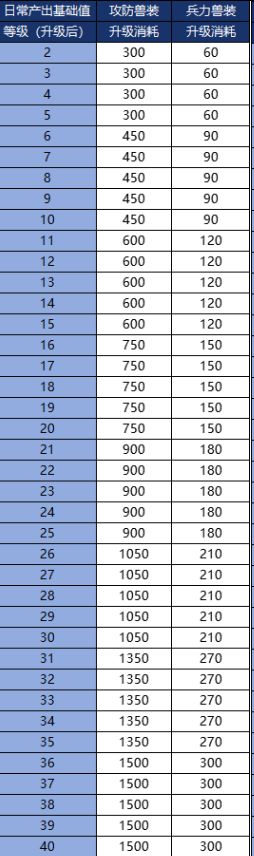📚《风云天下OL》攻略--【兽装】强化消耗资源