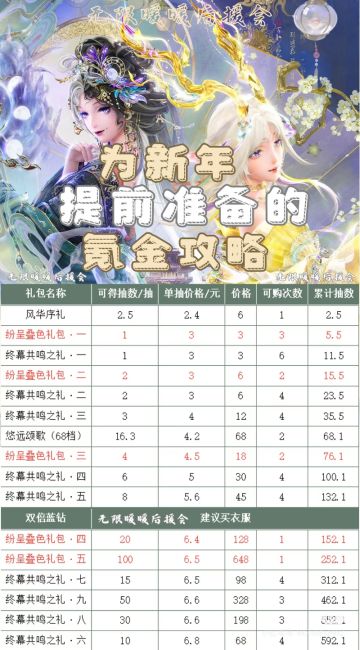 无暖‖为新年提前准备的氪金攻略