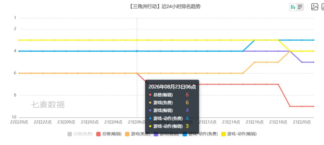 三角洲行动依然稳居前十!畅销榜到第9了 3