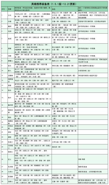英雄装备推荐表