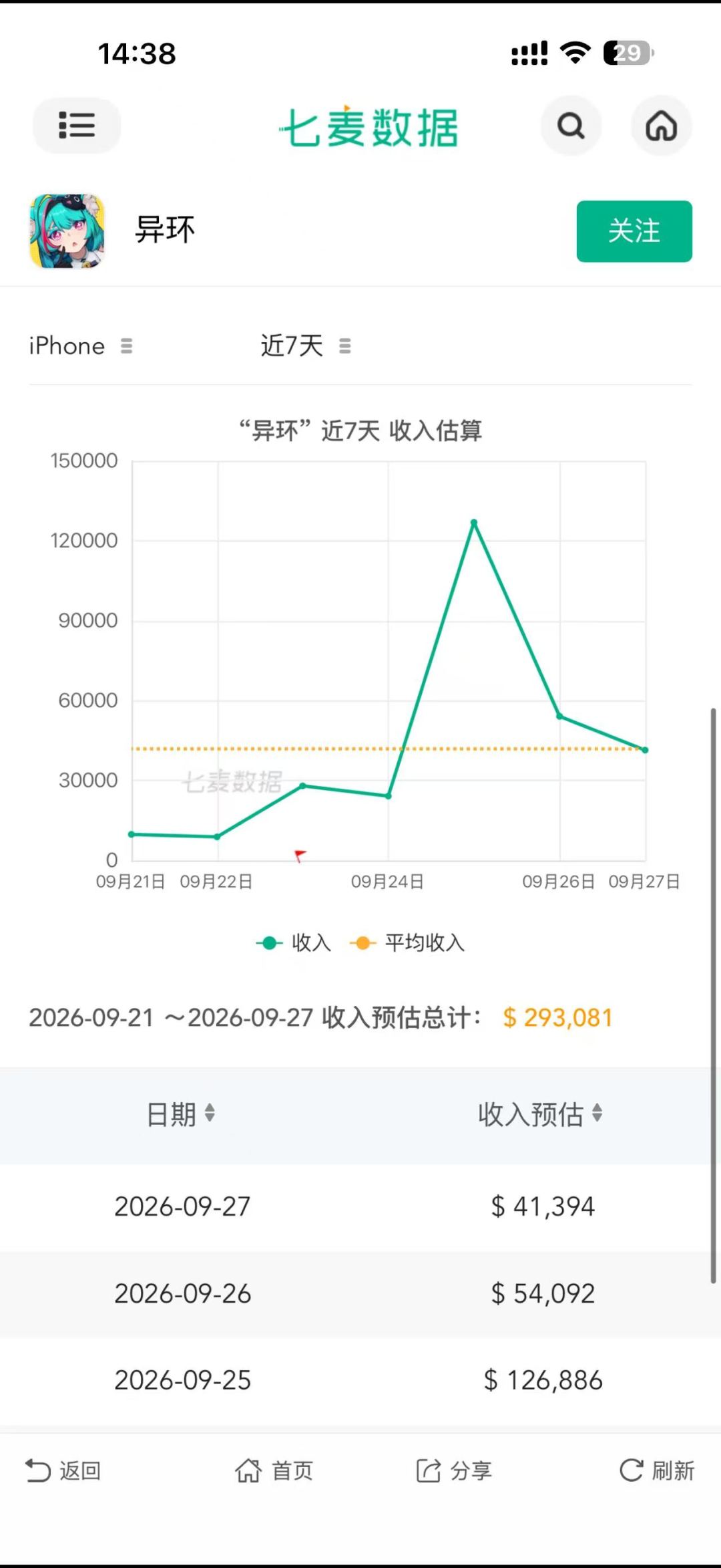 新版本开启!异环1.4流水迎来强势回升 2
