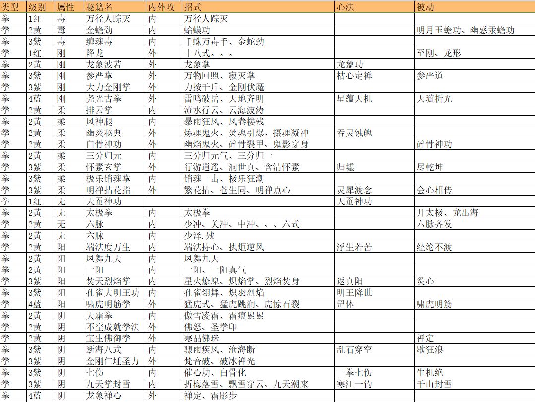 秘籍技能心法功体护体被动分类目录表 2