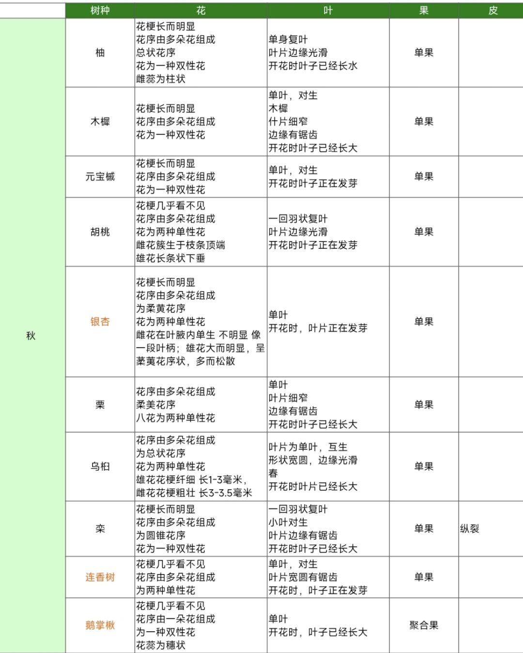 老农种树答题攻略 3