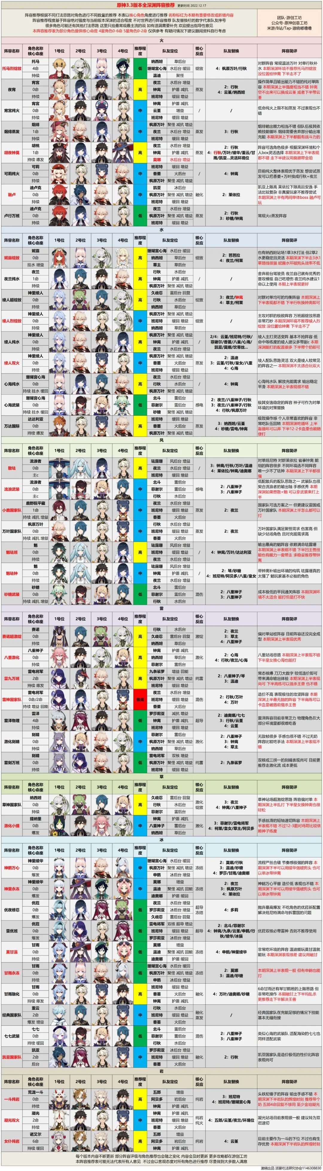 3.3版本全深渊阵容推荐丨手把手教你轻取新深渊截图