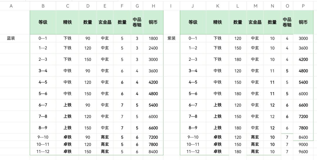 蓝紫装强化耗材统计（1-12级）截图