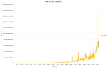 关于数值属性调整方案的说明