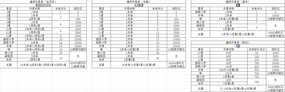基础攻略—魂师升星表截图