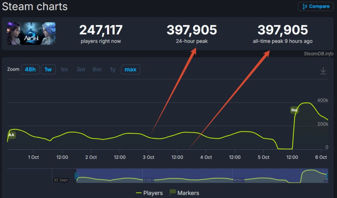 永恒之塔2 Steam上线,峰值近40万! 1