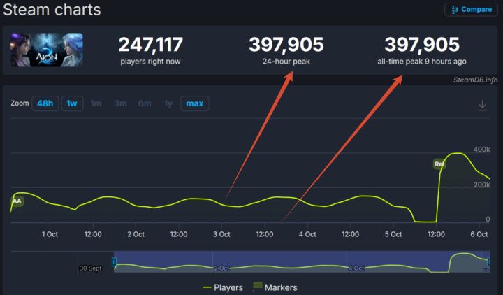 永恒之塔2 Steam上线，峰值近40万！截图