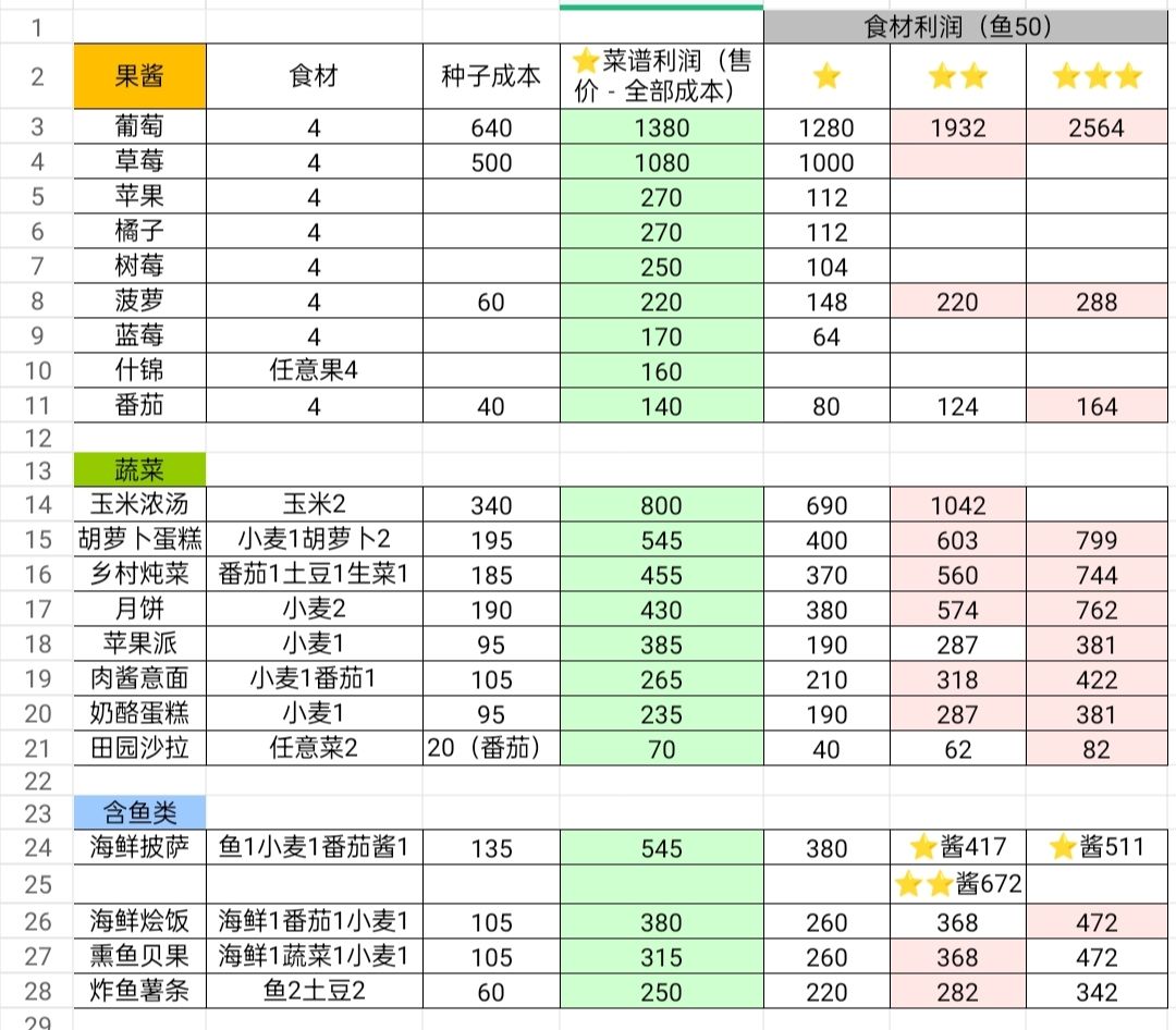 综合考虑时间成本的赚钱菜谱 3
