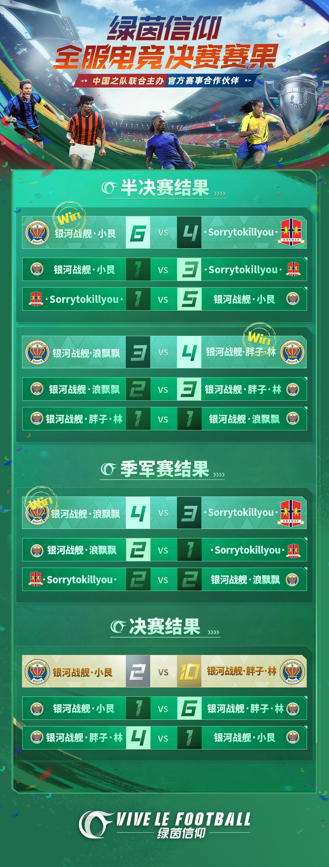⭐️绿茵信仰全服电竞半决赛、决赛（11月21日）赛后速报⭐️
今天绿茵信仰全服电竞半决赛、决赛隆重打响，四名顶级选手【银河战舰·小艮】【•Sorrytokillyou•】【 银河战舰·浪飘飘】【银河战舰·胖子·林】 为了绿茵赛场至高的荣耀齐聚深圳，与中韩世预赛同台开展。在现场他们以独特的战术和技巧，给我们上演了一场场叹为观止的视觉盛宴。用出色的表现，为我们展现出了足球电竞的无限魅力。场外名将云集，截图