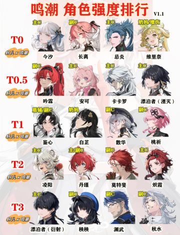 鸣潮1.1版本角色强度排行榜