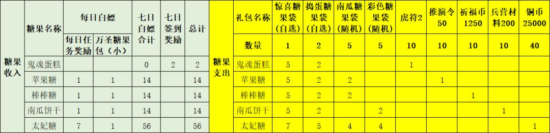 【腾讯服】万圣节糖果活动，白嫖的收入与支出，供参考截图
