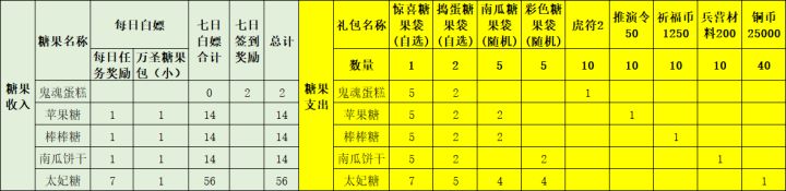 【腾讯服】万圣节糖果活动,白嫖的收入与支出,供参考截图