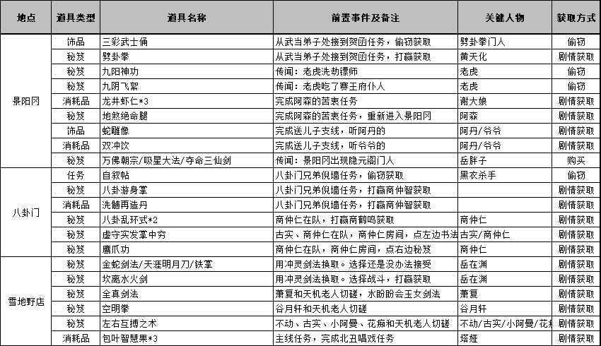侠客风云传前传全物品获取攻略(六) 2