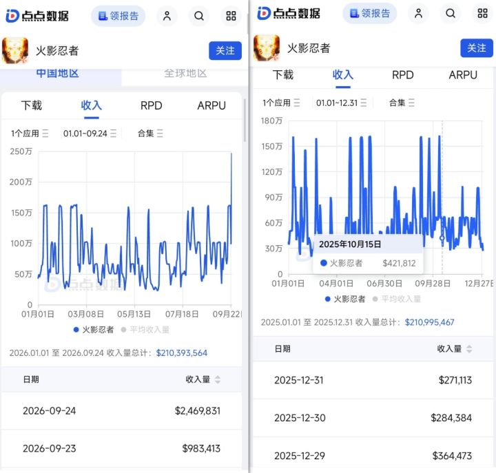 火影手游九个月的iOS总流水逼近去年全年!截图