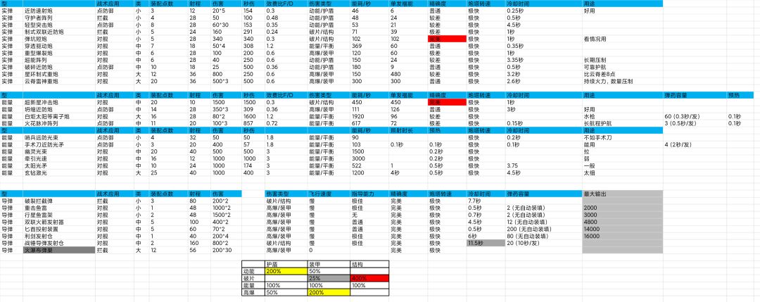 舰船,舰装属性与配制 2