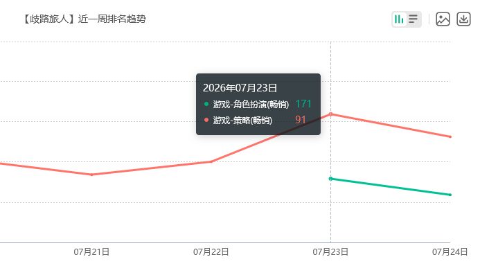 歧路旅人新流水！人气卡未回榜 2