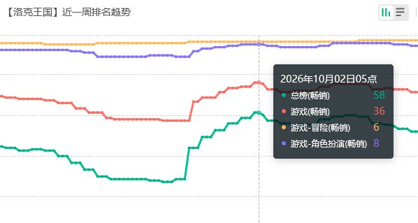 洛克王国听劝,国庆流水回暖 2