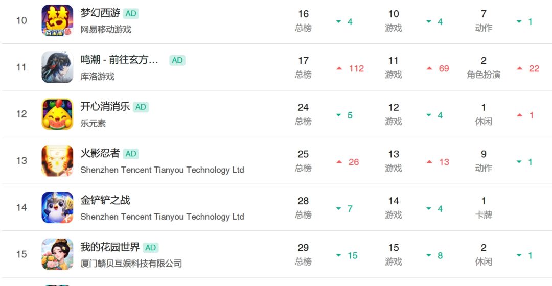 火影手游总榜飙升二十六位!收入却同步走低 1