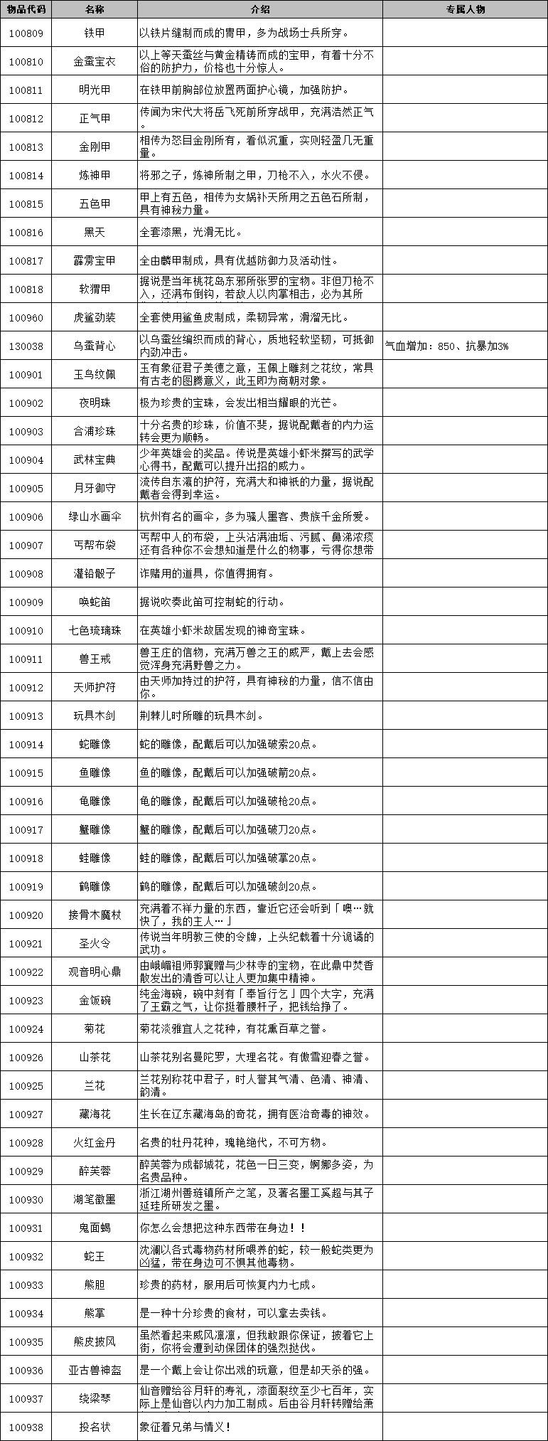 侠客风云传前传物品代码 3