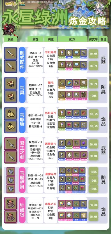 永昼绿洲炼金攻略