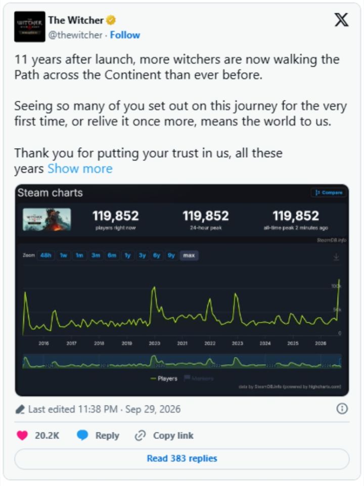 巫师3发售11年,在线人数破纪录!截图