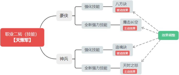 天策军职业二转闭眼选豪侠!挂机群伤永动机!截图