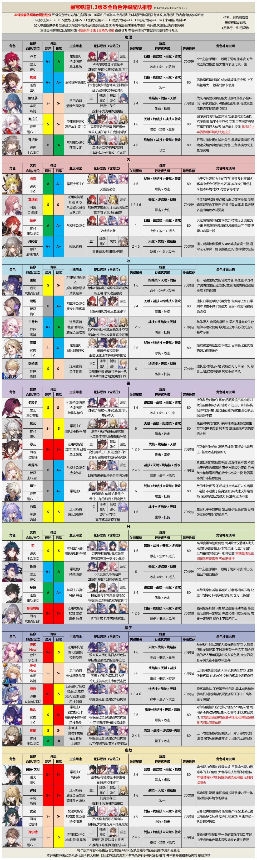 【V1.3攻略】全角色评级配队推荐 1