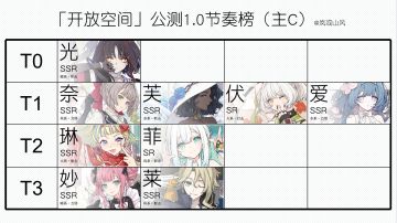 开放空间公测1.0节奏榜（个人向）