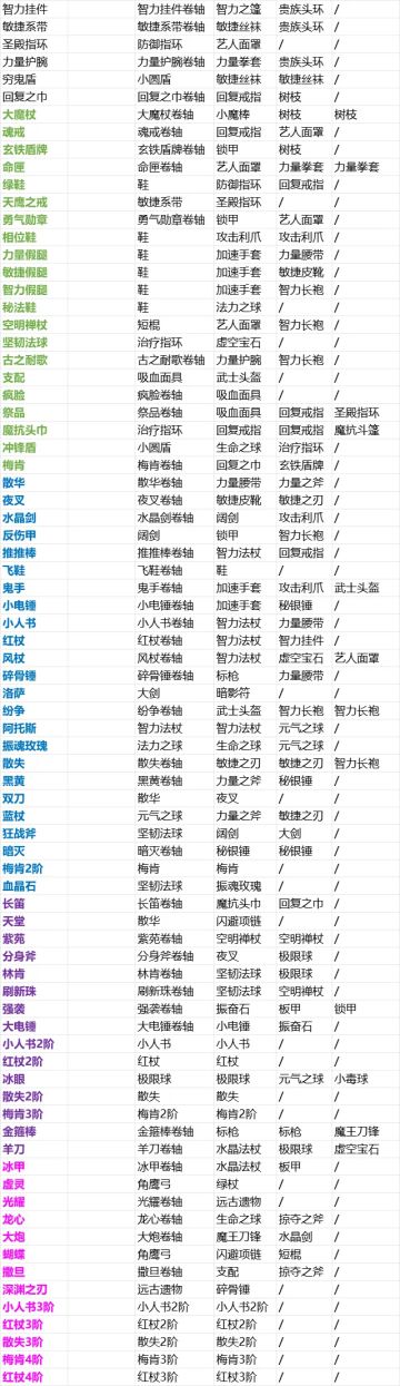 攻略丨小冰冰传奇怀旧服装备合成一览！新鲜出炉顺手收藏！
很多队长大大发现老黄最近的内容比较水，哈哈老黄也承认下这个问题，因为最近是在收集一些数据的同时，兼顾着写稿子。
终于在经历零零散散的近一周时间，把装备合成这块东西给整理完了。毕竟也是后台十分常见的留言，队长大大的需求肯定是要满足的！废话不多说，直接开始正文吧！

【装备合成表】
Tips：紫四装备19号先锋服会有部分调整，故此没有进行收集整理