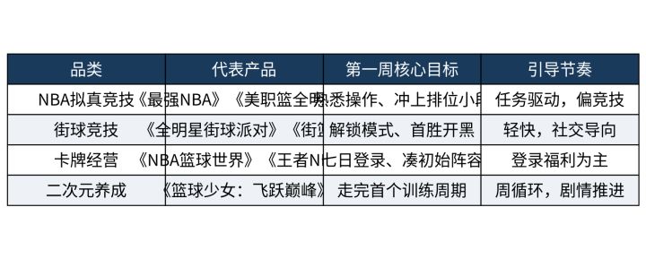 新手玩家入坑第一周,2026篮球手游排行榜谁的目标引导更合理截图